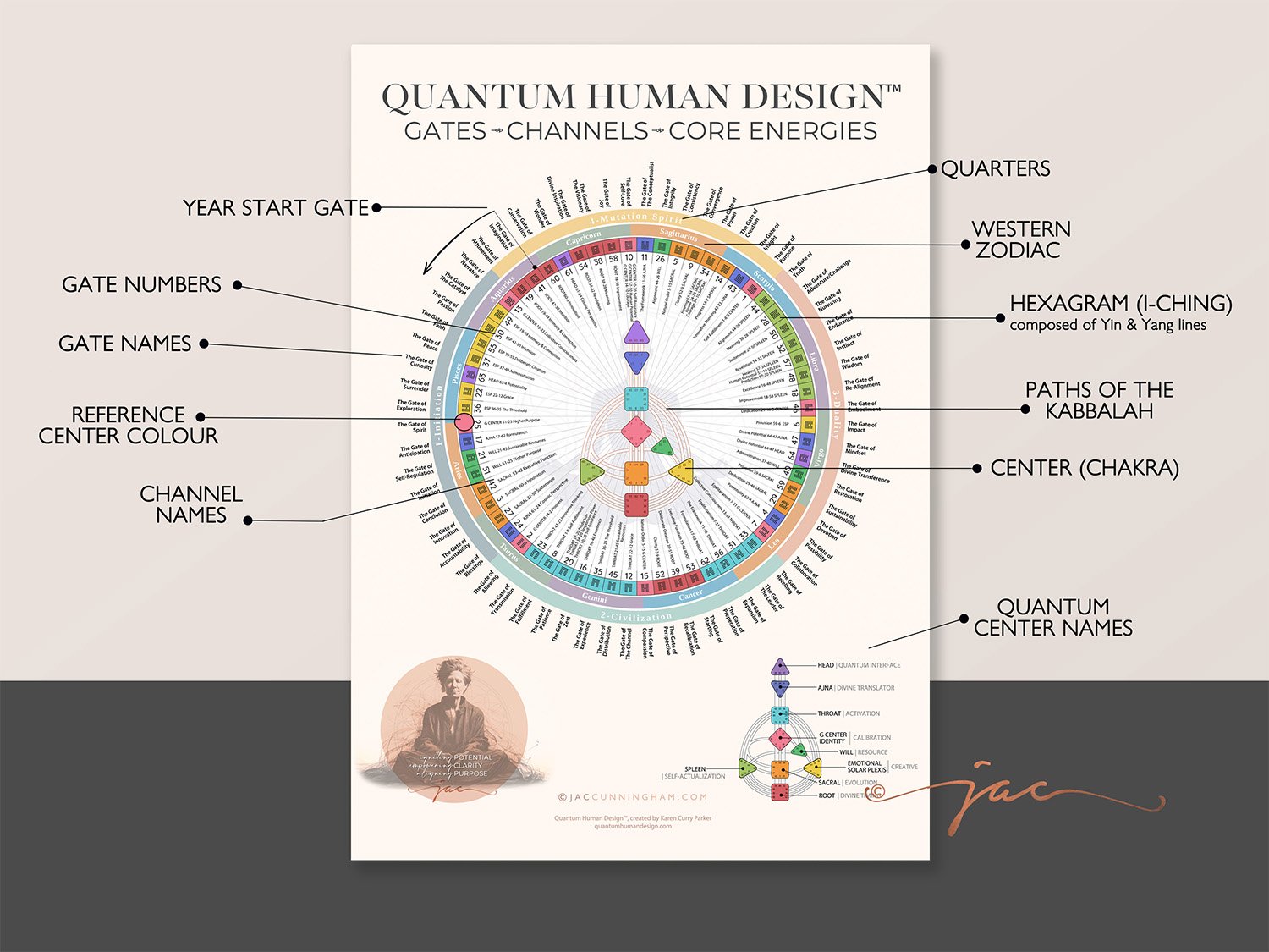 Quantum Human Design Gates and Channels Chart with labels