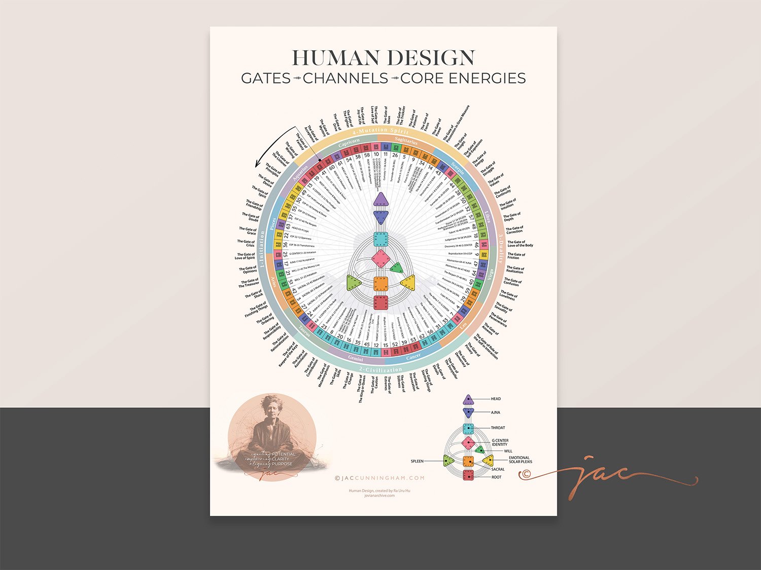 Human Design Gates and Channels Chart