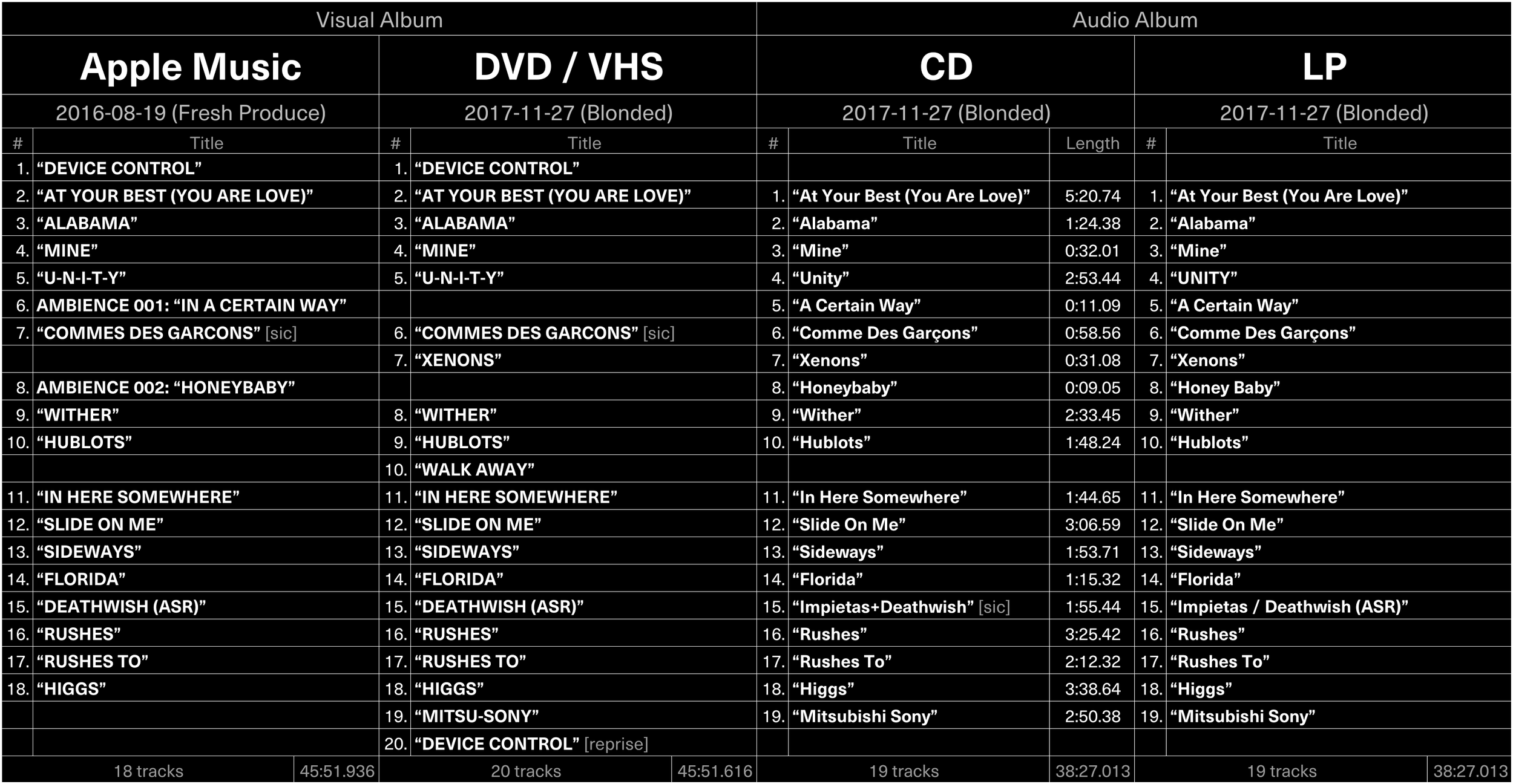 Endless Tracklists differences comparison Apple Music DVD VHS CD LP track lists titles timestamps.