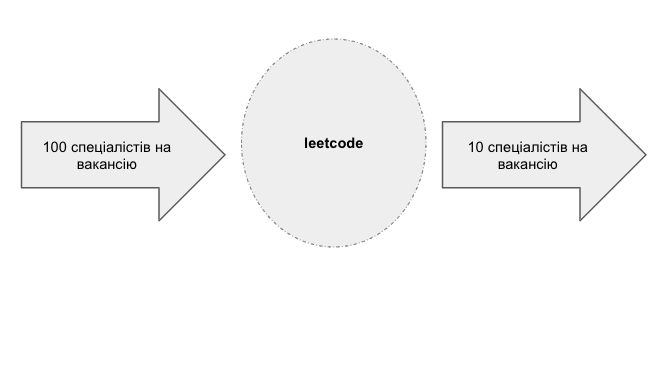 про LEETCODE для SOFTWARE ENGINEERS