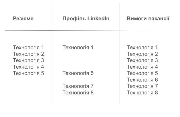 чи ПОРІВНЮЮТЬ РОБОТОДАВЦІ РЕЗЮМЕ й ПРОФІЛЬ LINKEDIN КАНДИДАТА?
