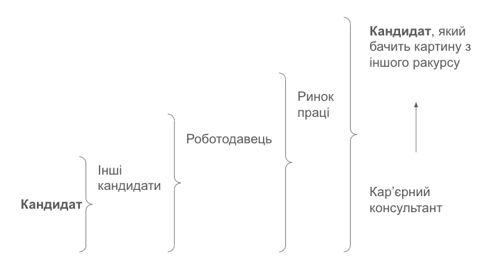 КАРʼЄРНИЙ КОНСУЛЬТАНТ та ЙОГО РОЛЬ у КАРʼЄРІ ПРОФЕСІОНАЛА