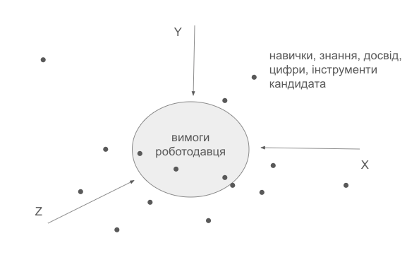 про ЦИФРИ в РЕЗЮМЕ та на СПІВБЕСІДАХ