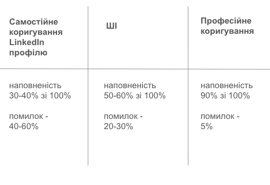 чи ЯКІСНО ШІ ВІДКОРИГУВАВ ПРОФІЛІ LINKEDIN?