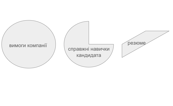 про РЕЗЮМЕ й LINKEDIN для ПОШУКУ ВІДДАЛЕНОЇ РОБОТИ