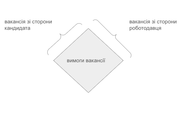 про ПОМИЛКИ РЕКРУТЕРІВ
