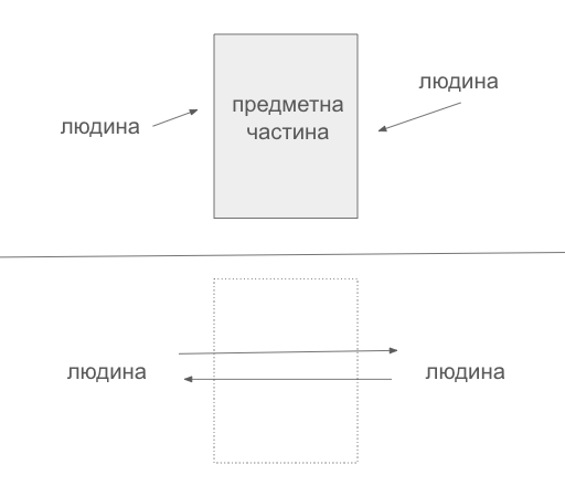 СФЕРА "ЛЮДИНА - ЛЮДИНА"