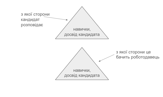 у КАНДИДАТА ЩЕ ОДНА FULL-TIME РОБОТА або СВІЙ ПРОЄКТ