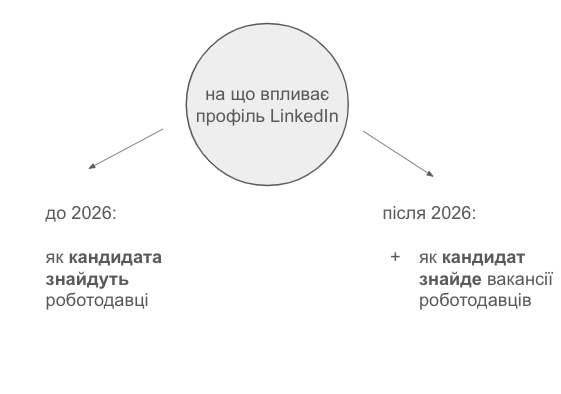 НОВІ АЛГОРИТМИ ПОШУКУ ВАКАНСІЙ у LINKEDIN у 2026 РОЦІ