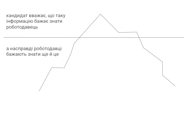 про РЕЗУЛЬТАТИ для РЕЗЮМЕ та СПІВБЕСІД