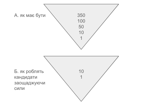 про ПОШУК ВАКАНСІЙ у SOFTWARE DEVELOPMENT