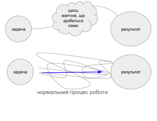 як ОРГАНІЗУВАТИ РОБОТУ з РЕЗЮМЕ