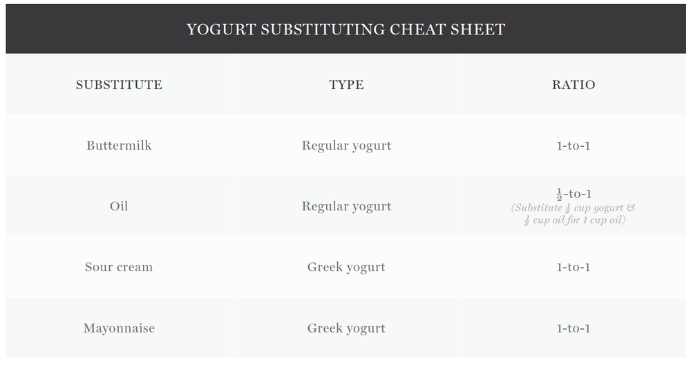 Substituting Greek Yogurt For Milk