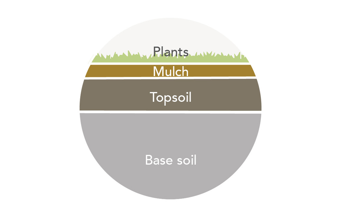 YardKit-Installation-Guide-Soils.jpg