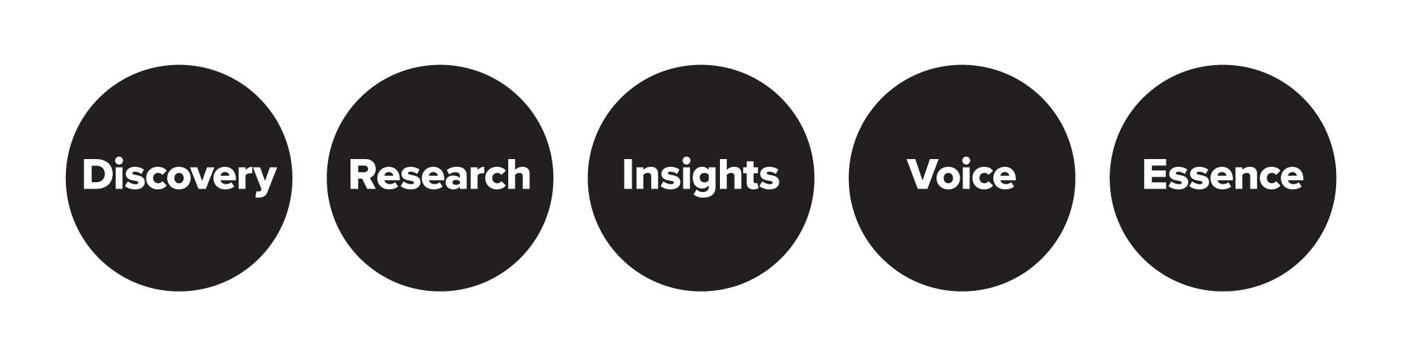 DRIVE brand strategy process - discovery, research, insights, voice, essence