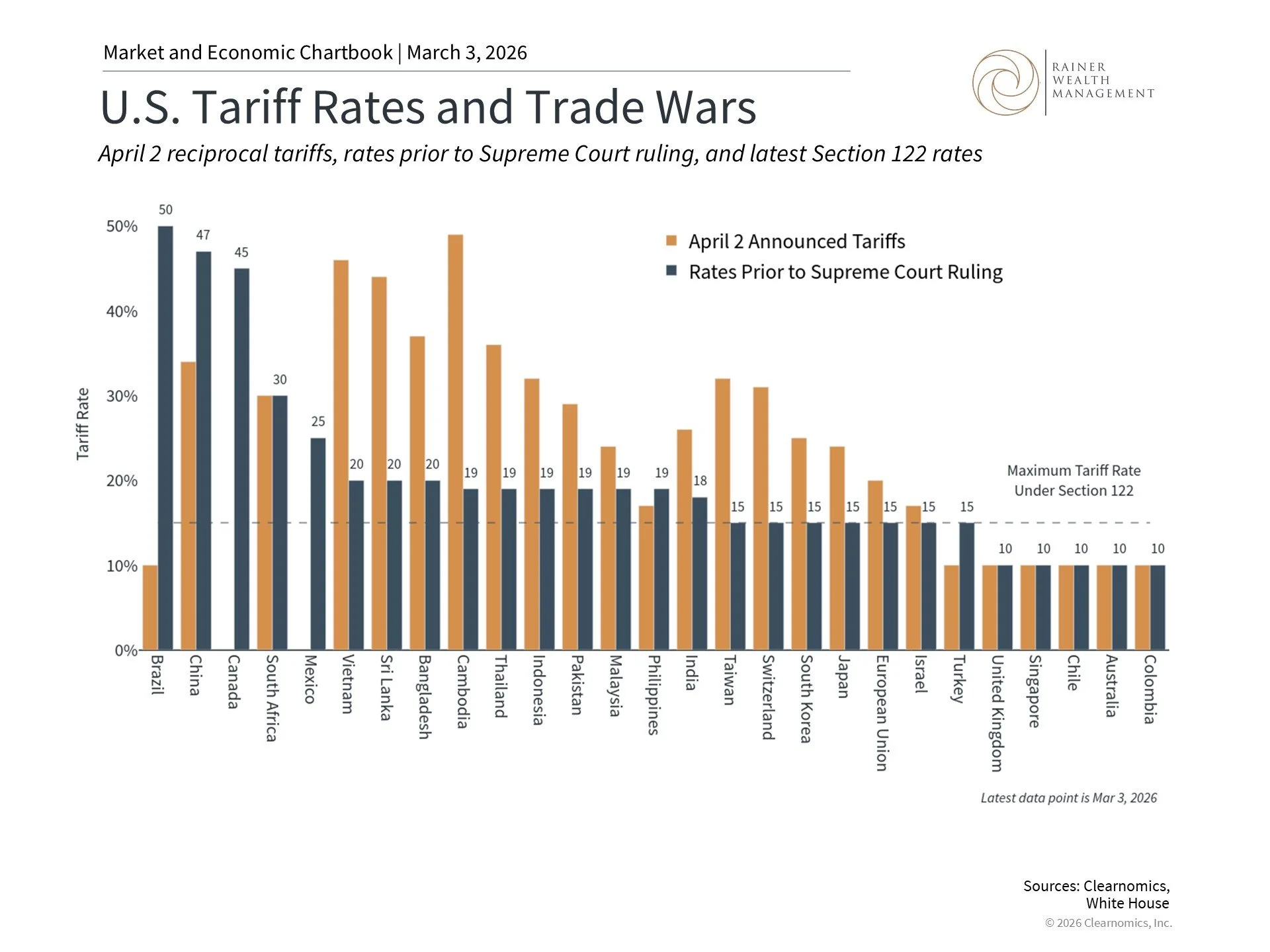 Monthly Market Update for February: Supreme Court Tariff Ruling, AI ...