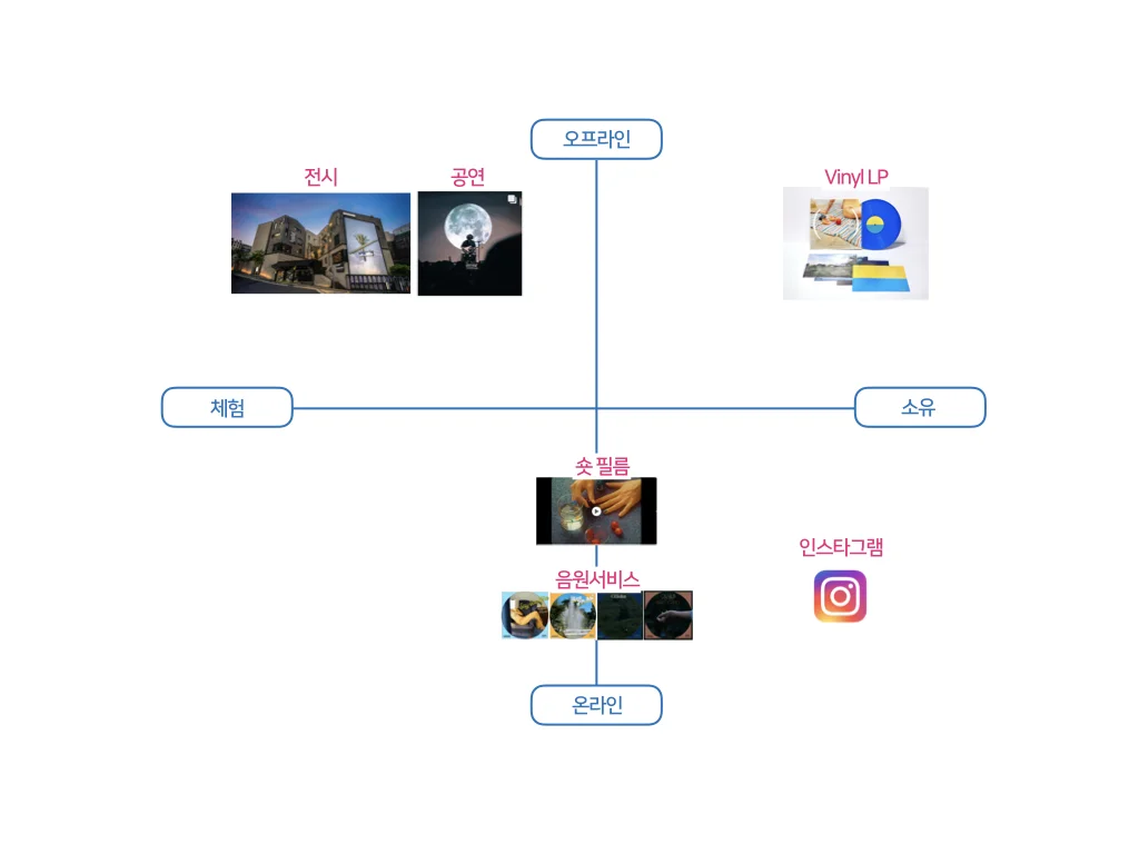 입체적인 음악과 전시의 경험