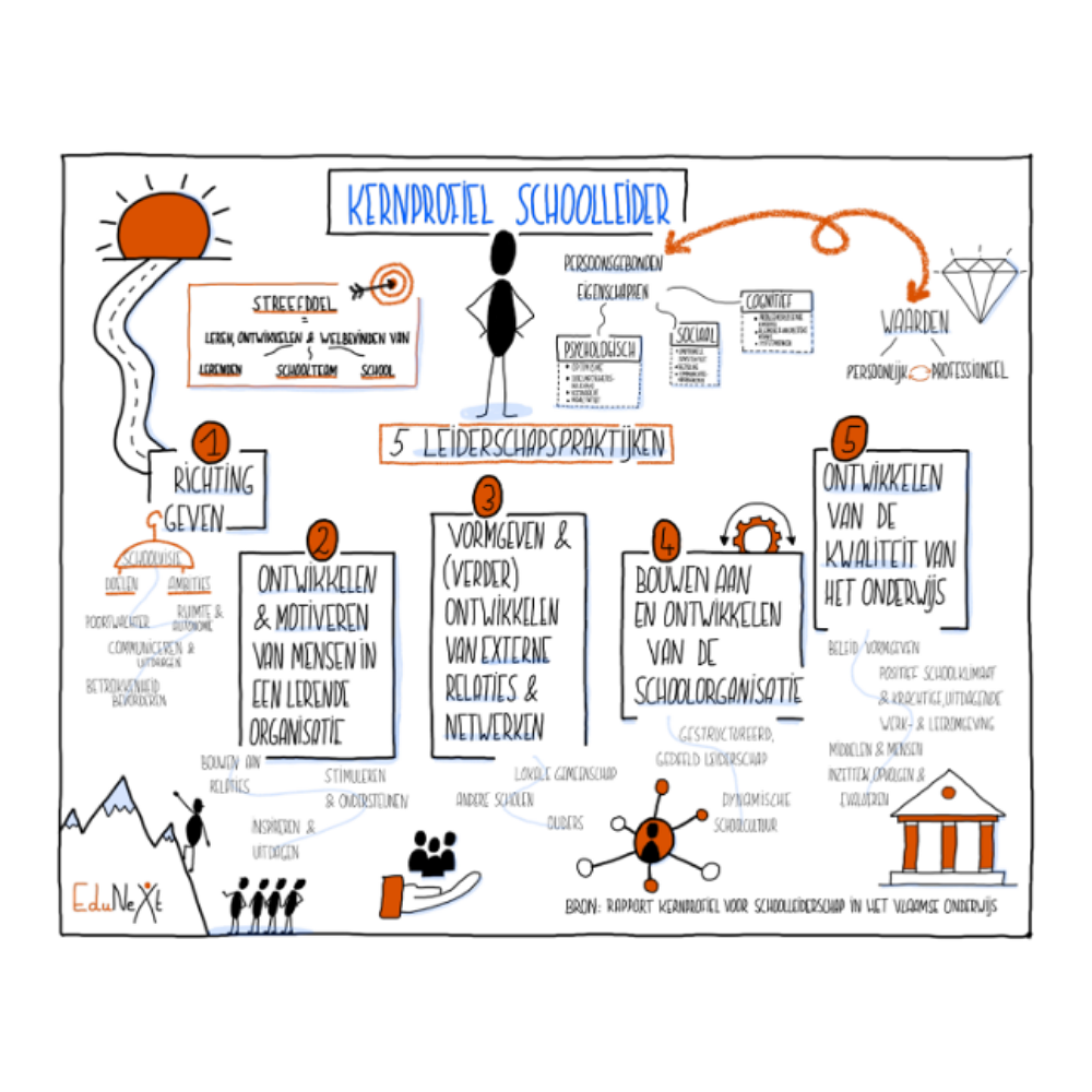 Poster - Kernprofiel Schoolleider