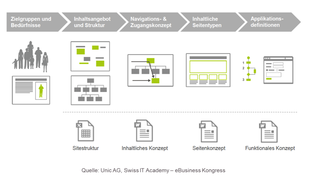 Prozess Relaunch Website Gregor Kreuzer.png