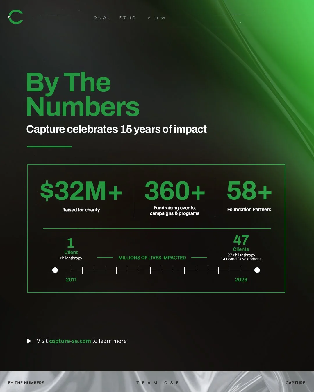 Over the past 15 years, our belief in doing good has added up to more than $32 million raised, 360+ events, campaigns, and programs, and 58+ foundation partners standing alongside us.

But the number we&rsquo;re proudest of isn&rsquo;t on the graphic