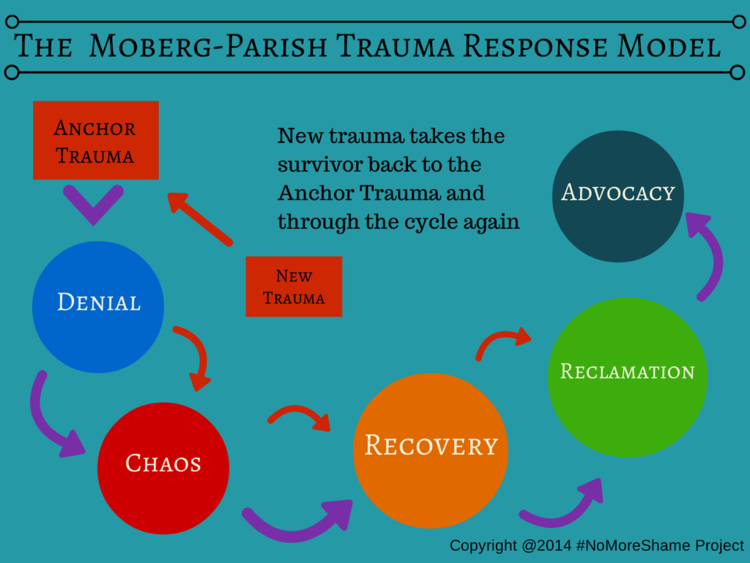 The Moberg-Parish Trauma Response Model — International Association of ...
