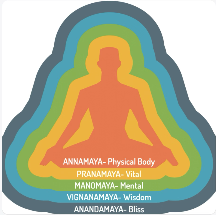 Discover Your Subtle Self: An Interactive Workshop on the Five Koshas