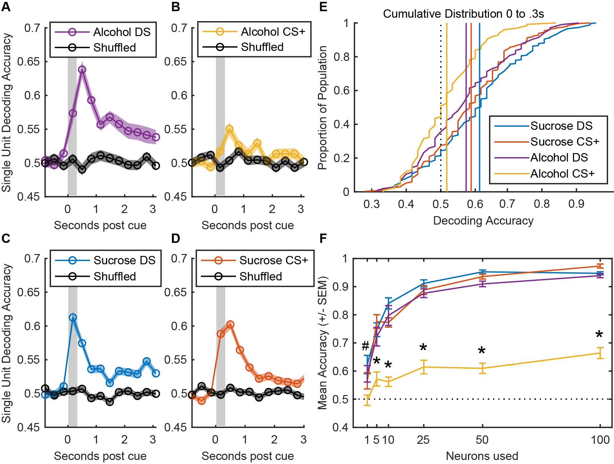 Figure 4 Decoding Sucrose and Alcohol Cues.png