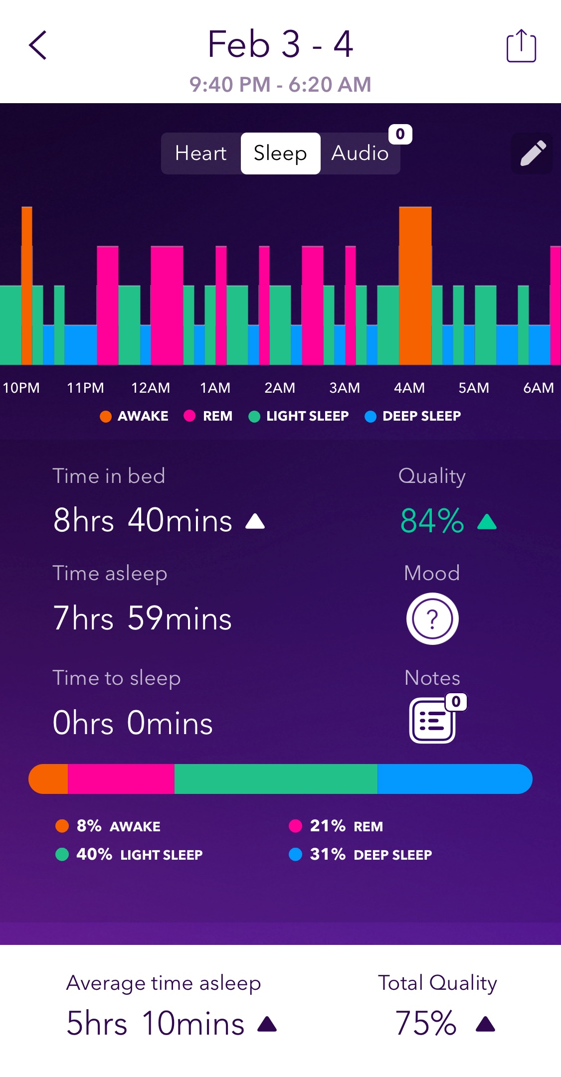 According to Pillow, almost 50% of my night is spent either awake or in light sleep.