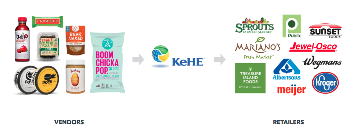 The Connect:Order app focuses on the relationship between KeHE and retailers.