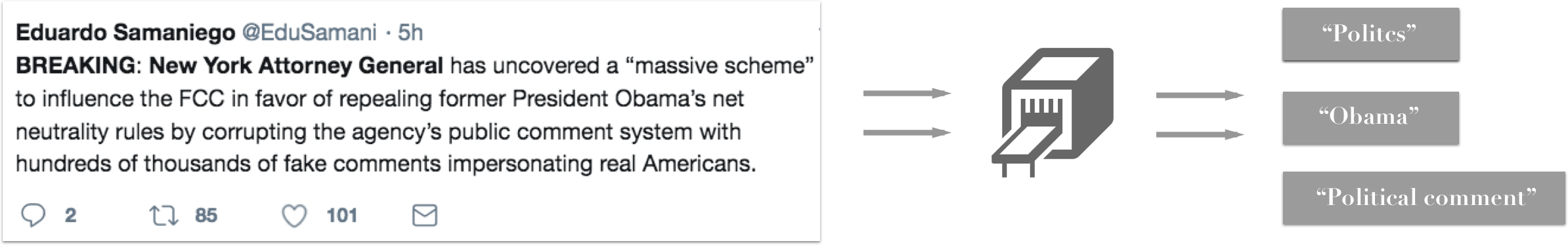 Example of Natural Language Processing to parse and tag topics of the tweets.