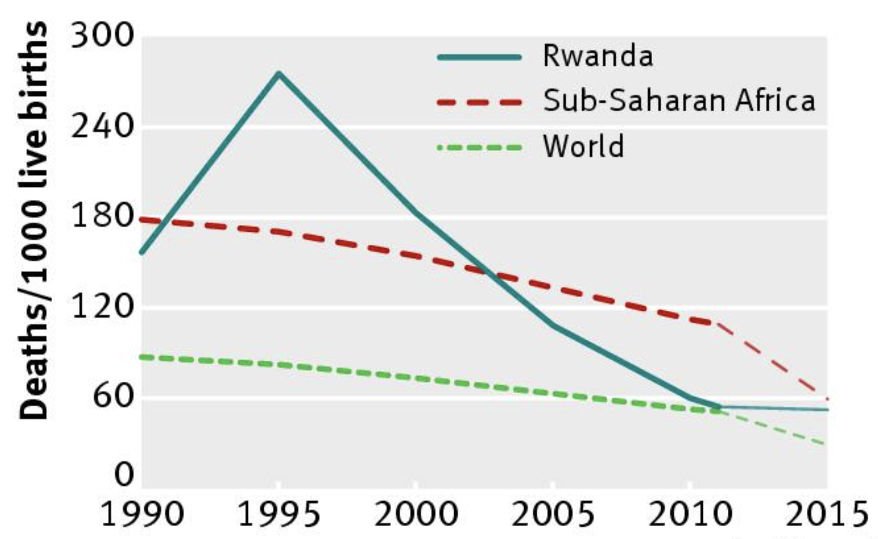 Reduced Premature Mortality in Rwanda: Lessons from Success.