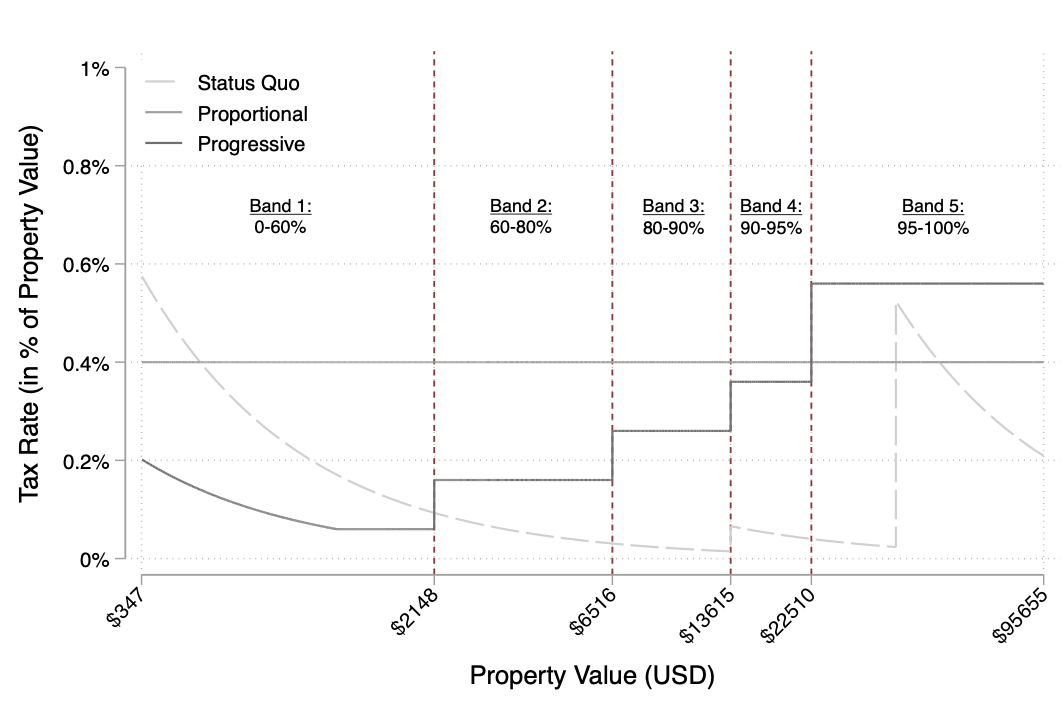 Does Progressivity Raise Tax Capacity? Experimental Evidence from the D.R. Congo