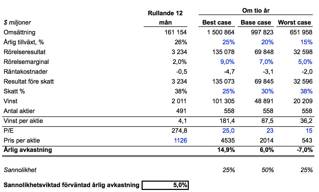Jag har antagit att nettoräntan växer i samma takt som omsättningen. Har också antagit att antalet aktier ökar med 1,3% per år, då de har gjort det hittills (pga personaloptioner).