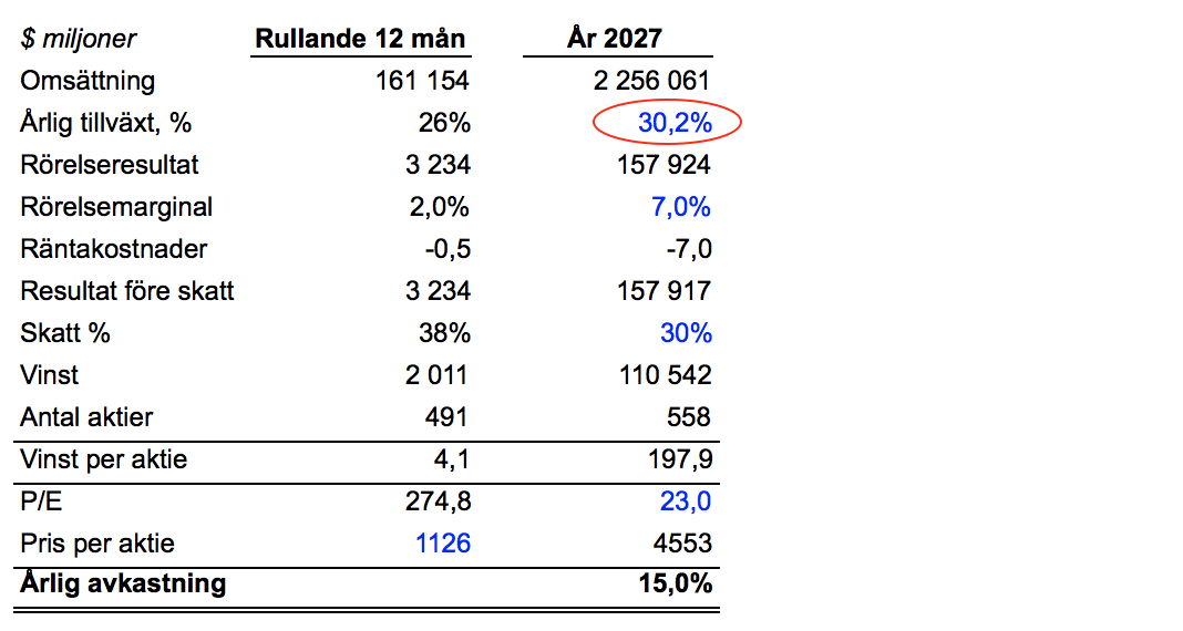 Jag har antagit att nettoräntan växer i samma takt som omsättningen. Har också antagit att antalet aktier ökar med 1,3% per år, då de har gjort det hittills (pga personaloptioner).