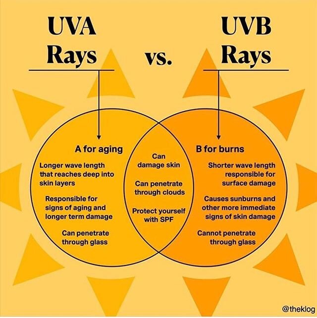 ☀️ Think you don&rsquo;t need to wear SPF indoors? There is more than one type of UV ray and you need to protect against all of them. All of our broad spectrum sunscreens are 20% off for the month of June. Stock up on all your favs! 🧴 #spf #sunscree
