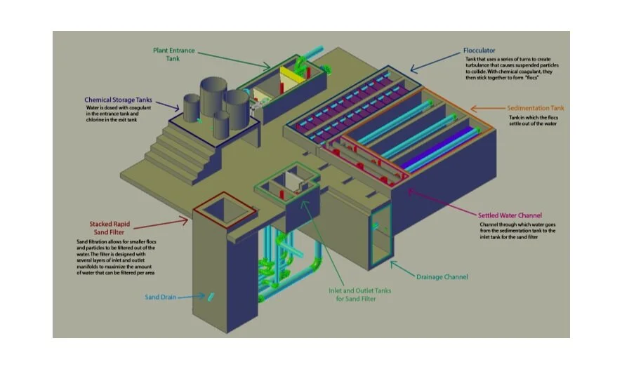 Gravity-powered water treatment
