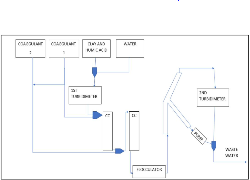 Two Stage Coagulant Addition - Fall 2017
