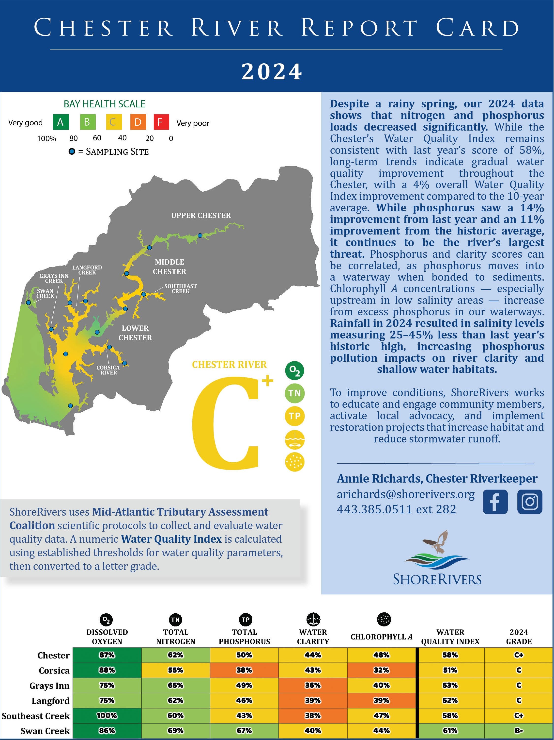 Chester River Report Card