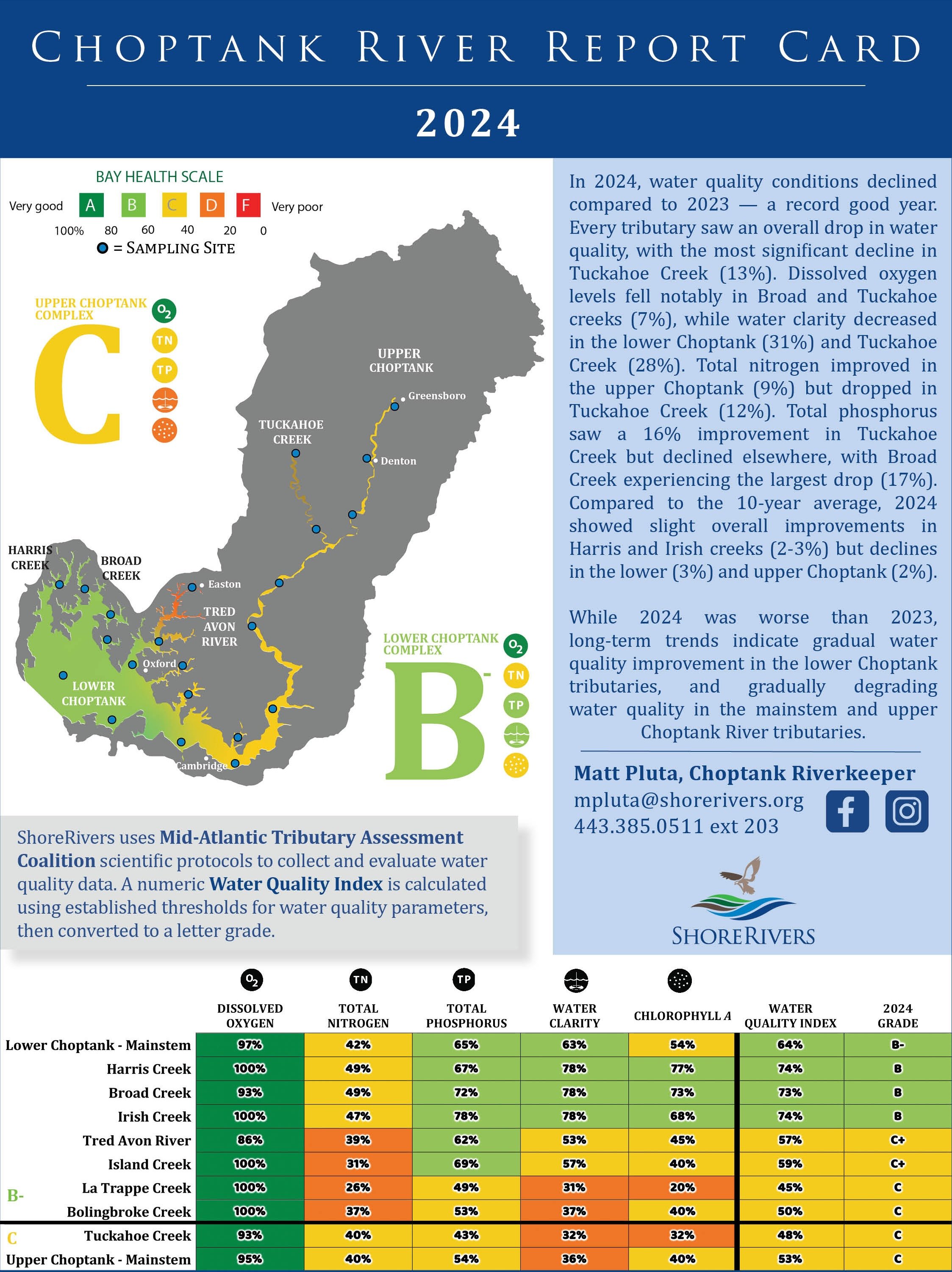 Choptank River Report Card