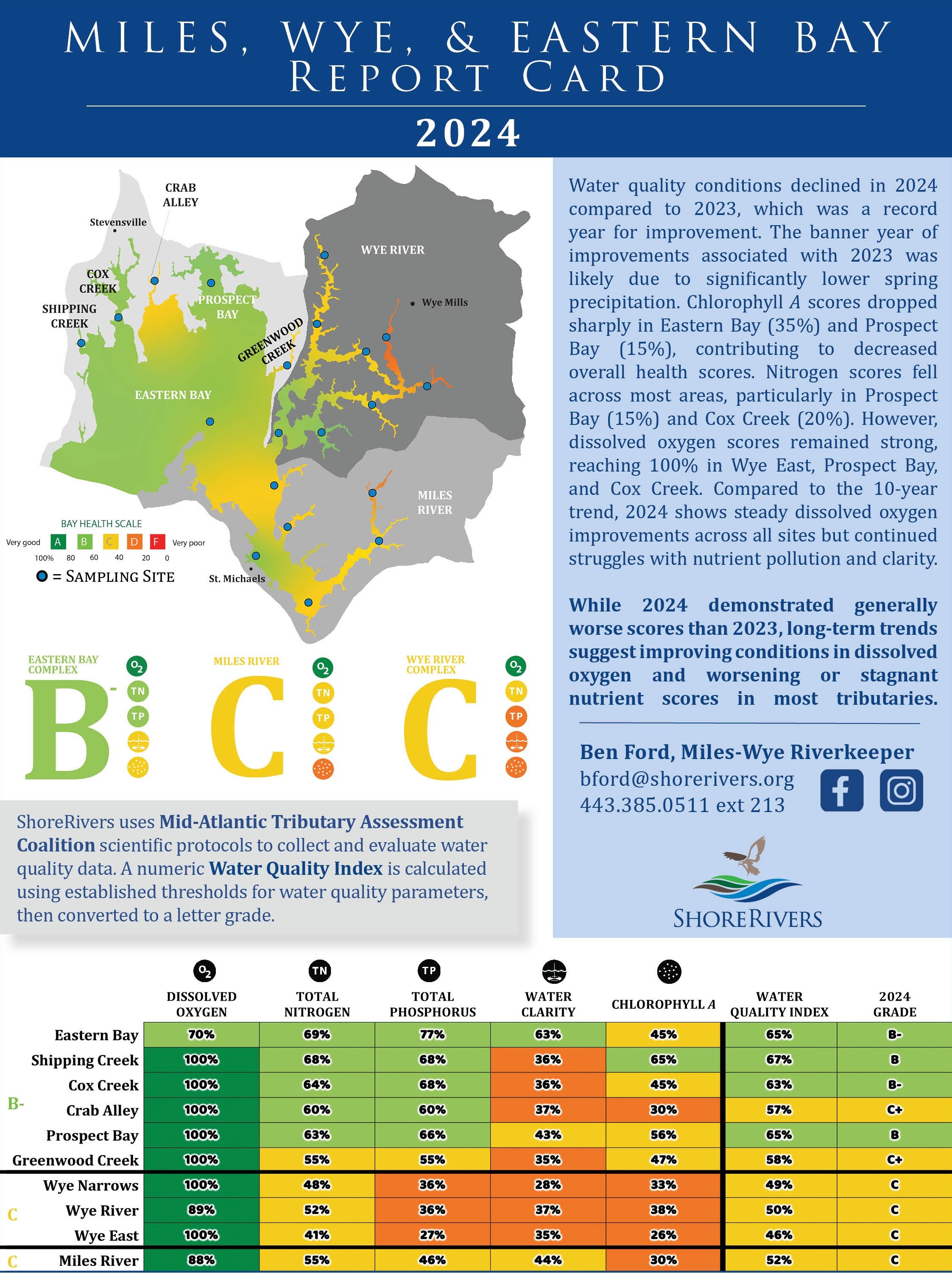 Miles, Wye & Eastern Bay Report Card