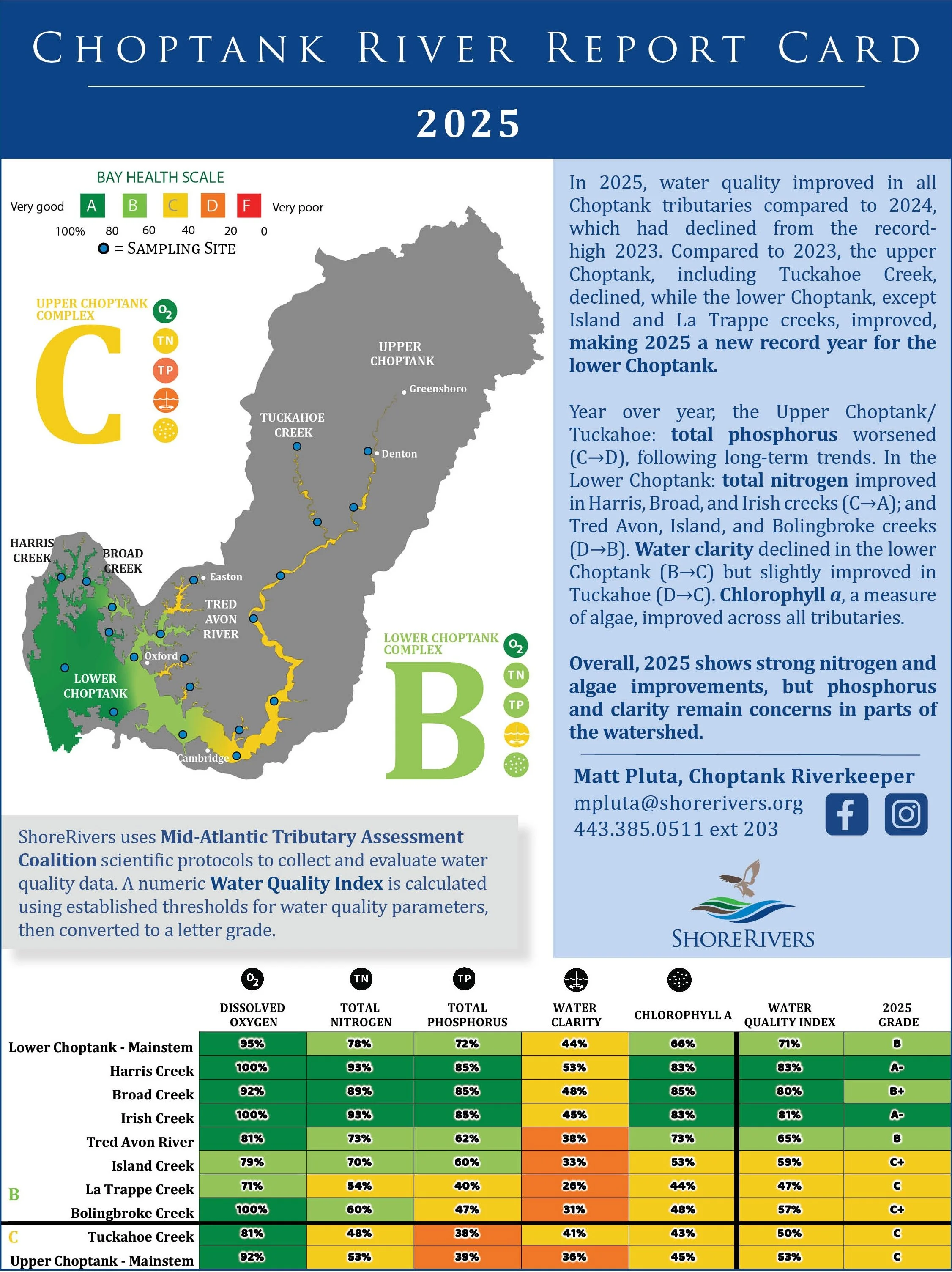 Choptank River Report Card