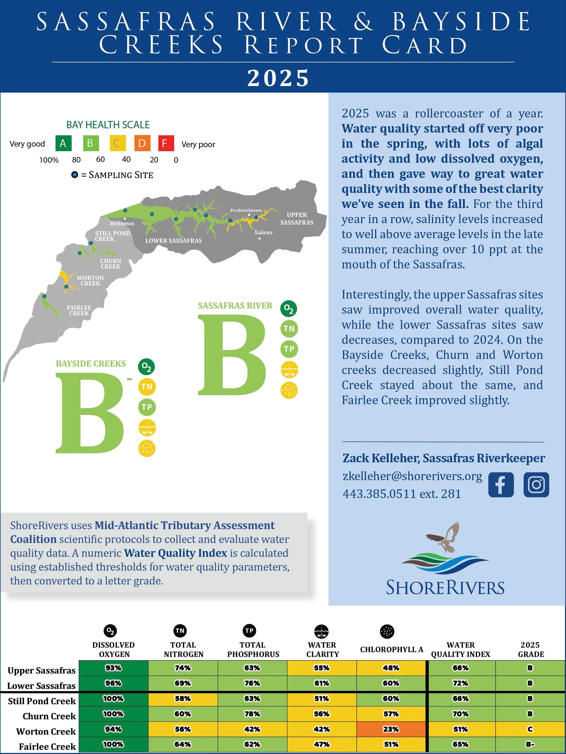 Sassafras & Bayside Creeks Report Card