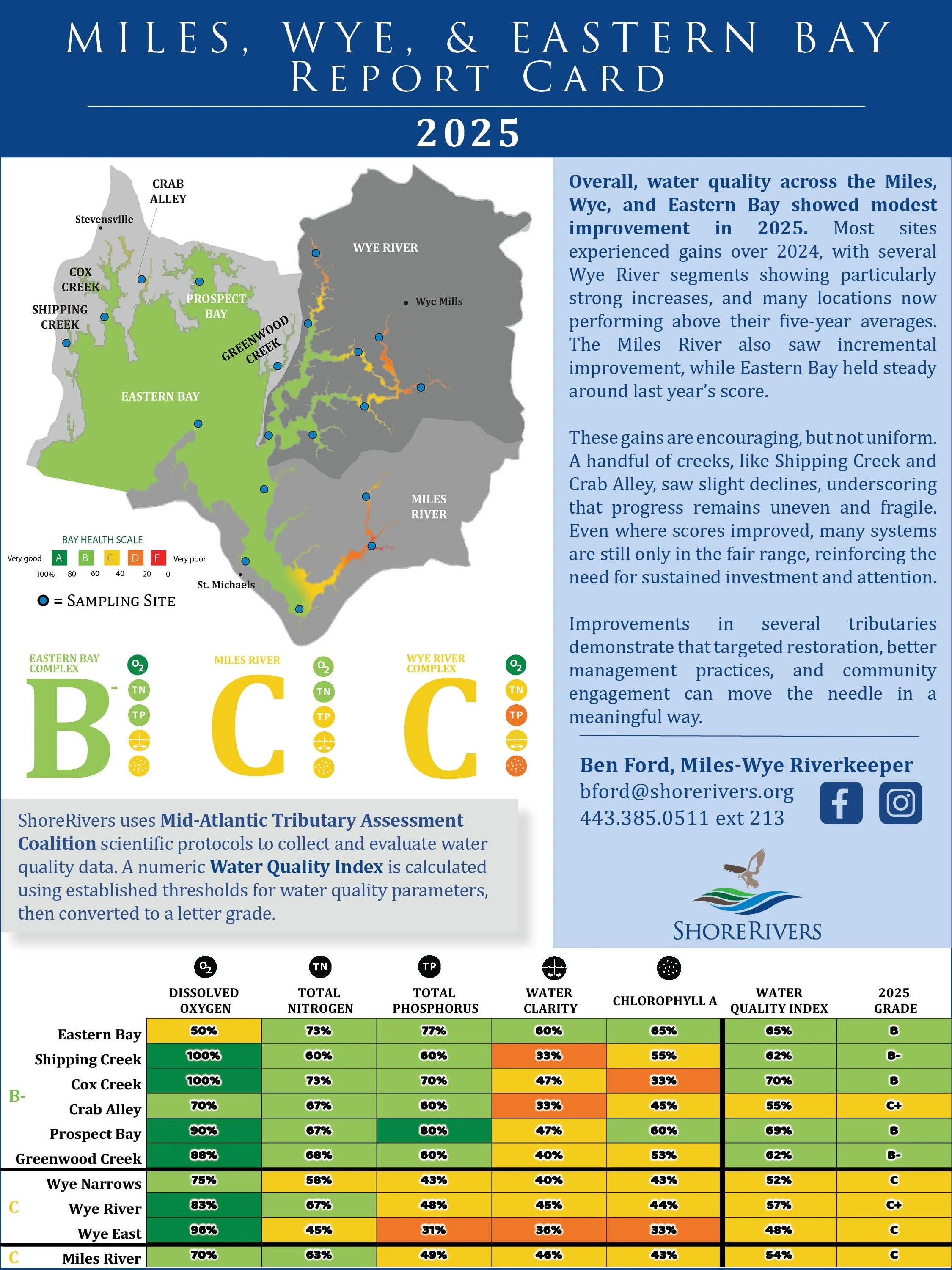 Miles, Wye & Eastern Bay Report Card