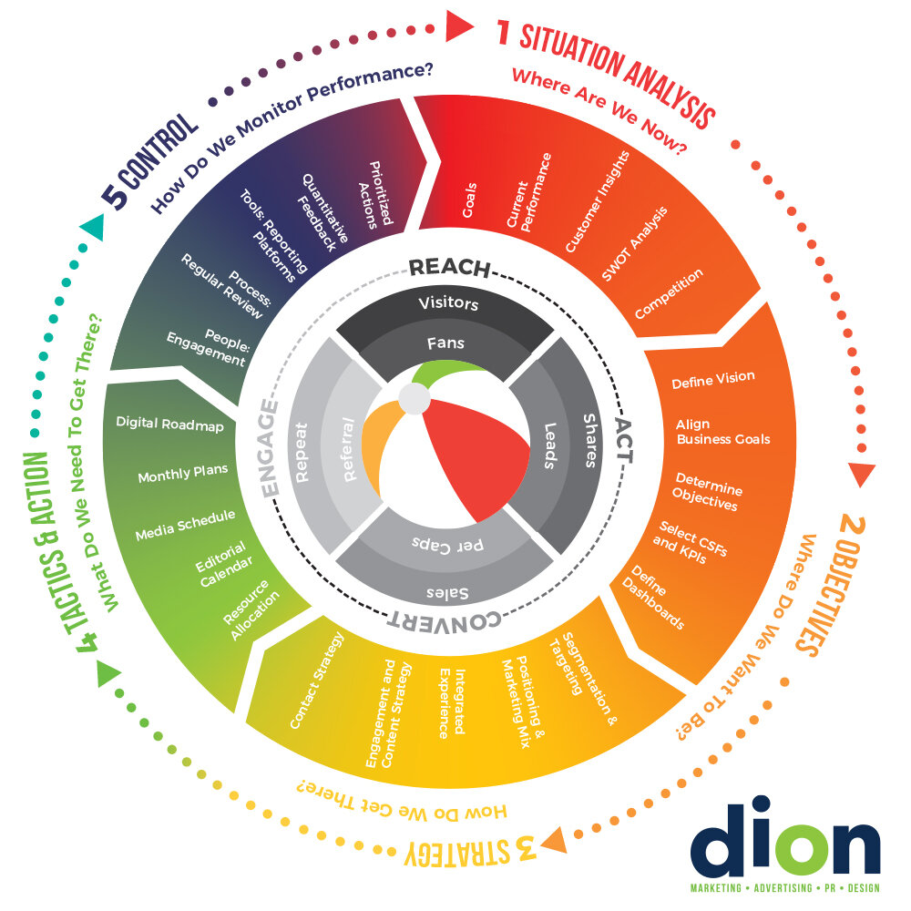 Creating a Yearly Marketing Recap For Businesses by Dion Marketing