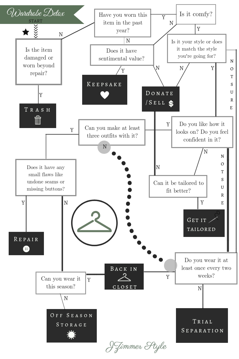 A hand out from my Wardrobe Detox. Feel free to email me if you’d like a printable copy.