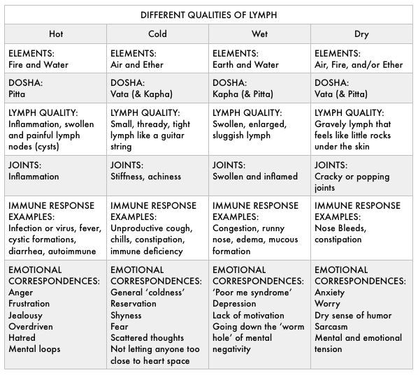 Different examples of various lymphatic qualities and how they could manifest in the body