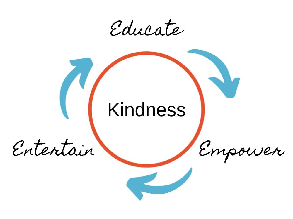 Diagram with "Kindness" in the center surrounded by a red circle and three blue arrows pointing to "Educate," "Entertain," and "Empower."