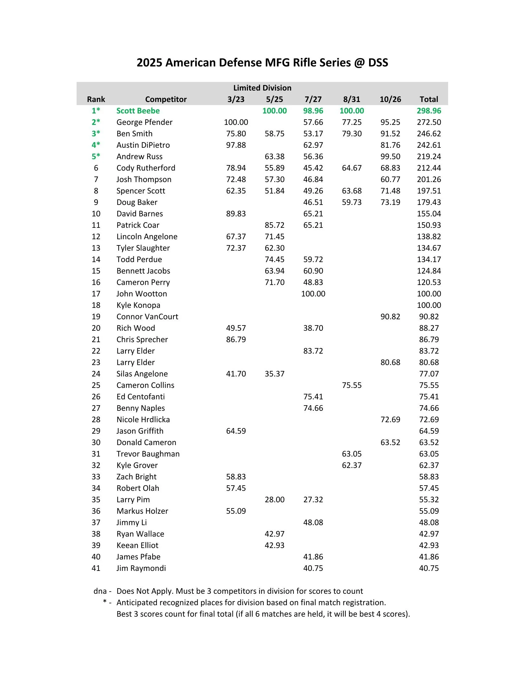 2025 Rifle Standings_Page_2.jpeg