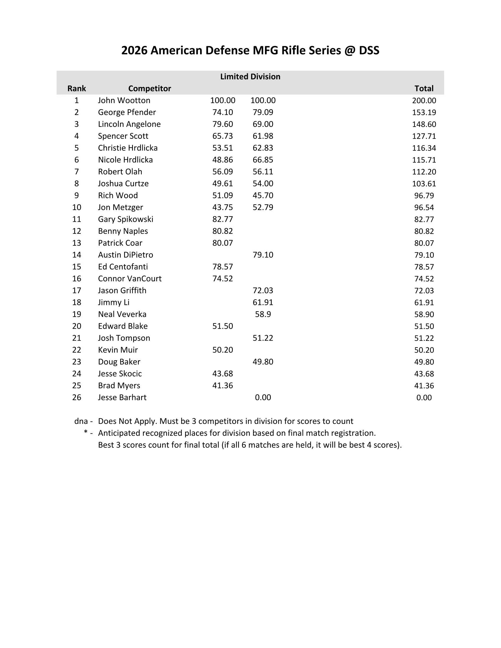 2026 Rifle Standings_Page_2.jpeg