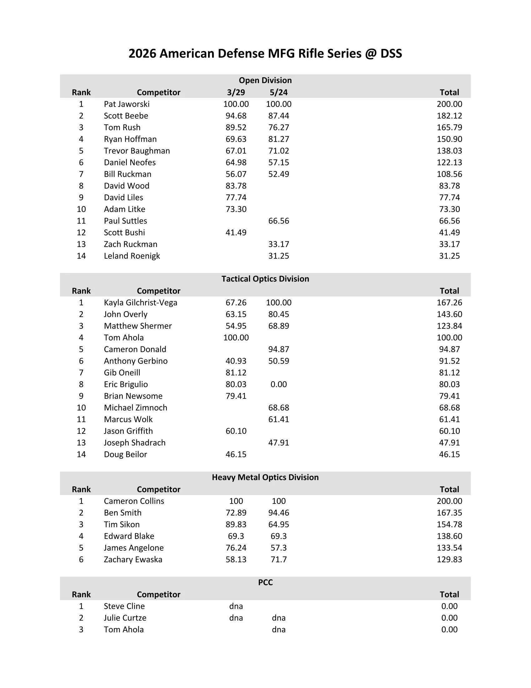 2026 Rifle Standings_Page_1.jpeg
